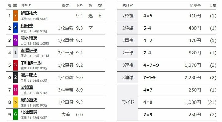 新田祐大が逃げ切り準決勝進出「声援が背中を押してくれた」／伊東：共同通信社杯