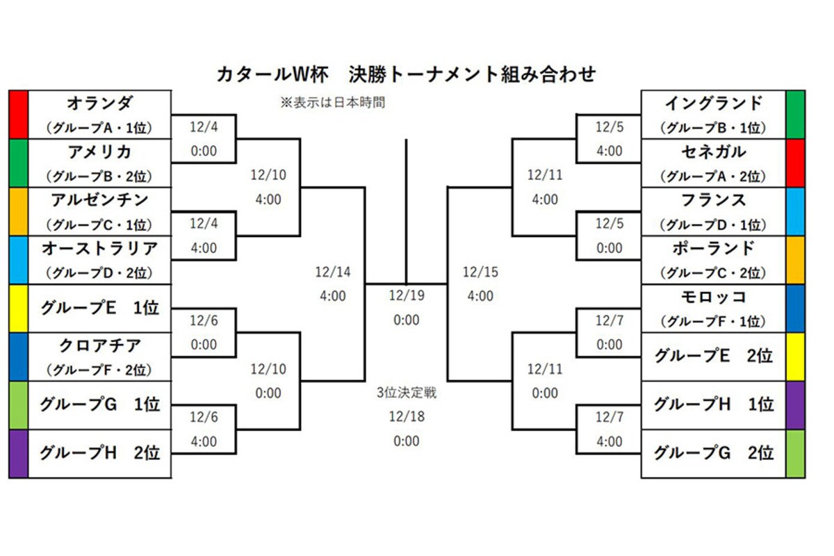 W杯】森保ジャパン、グループ1位通過ならクロアチア、2位通過なら 