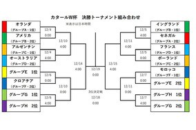 【W杯】森保ジャパン、グループ1位通過ならクロアチア、2位通過ならモロッコと16強で対戦へ