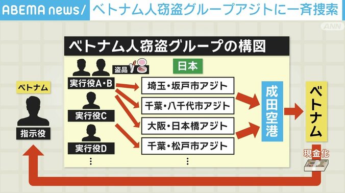 ベトナム人グループの構図