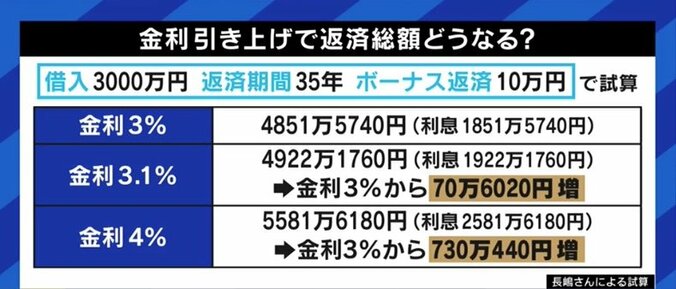 住宅ローンの固定金利が上昇基調に…“買い時”はいつ？賃貸の方がいい? 素朴な疑問をぶつけてみた 2枚目