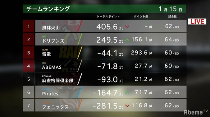 個人首位は渡さない！サラリーマン＆Mリーガーの“Mリーマン”園田賢が気合の5連勤／麻雀・大和証券Mリーグ 3枚目