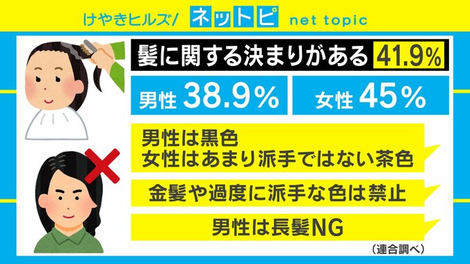 従わないと最悪の場合解雇!? 「女性のノーメイク禁止」など服装や身だしなみのルールがある企業が57.1% 2枚目