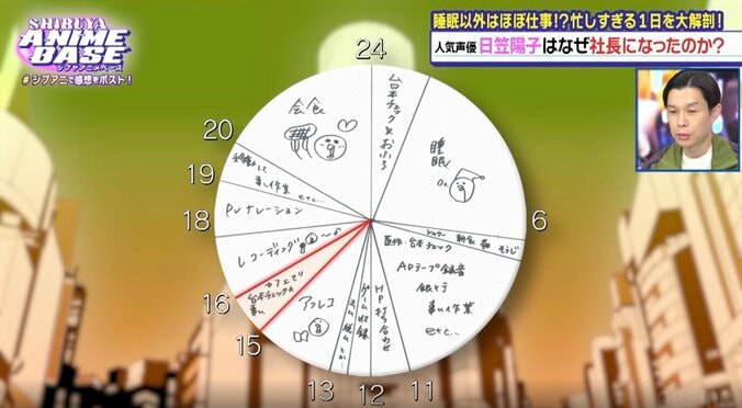 【写真・画像】睡眠以外はほぼ仕事！？忙しすぎる声優・日笠陽子に密着会社設立のきっかけとなった永瀬アンナとの秘話を語る　2枚目