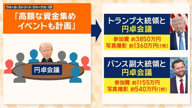 円卓会議　参加費は約3850万円