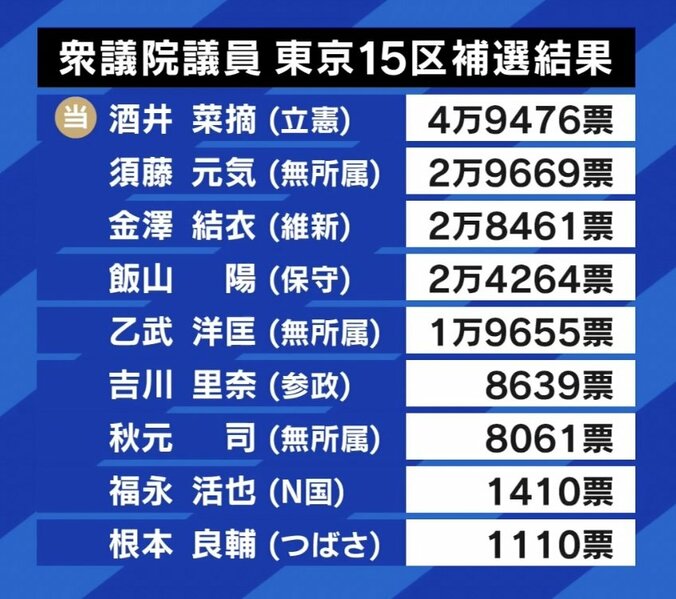 【写真・画像】衆院補欠選・東京15区の騒動は選挙妨害？表現の自由？ “革命家”外山恒一「日本に言論の自由ない。規制にいくのはまずい」 公選法どうアップデート？　4枚目