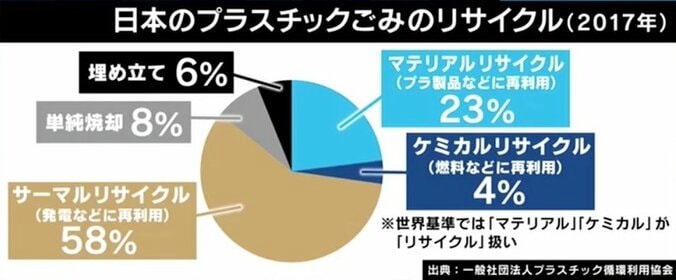 タピオカブームでストロー需要増、プラスチックは本当に悪なのか？ リサイクルのあり方めぐり激論 4枚目