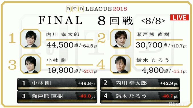 小林剛が逆転で初優勝「本当に長かった」／麻雀・RTDリーグ2018決勝 3枚目