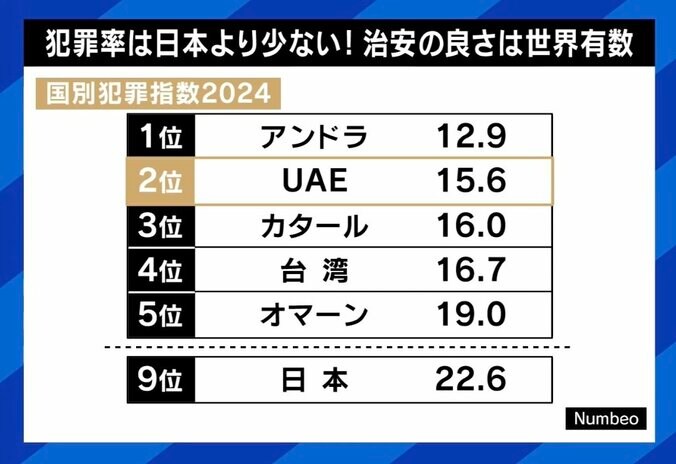 【写真・画像】砂上の未来都市“ドバイ” 治安の良さと税金の安さは世界トップクラス…一方で「犯罪者が集う街」のイメージも？ 現地在住日本人と考える“光と影”　6枚目