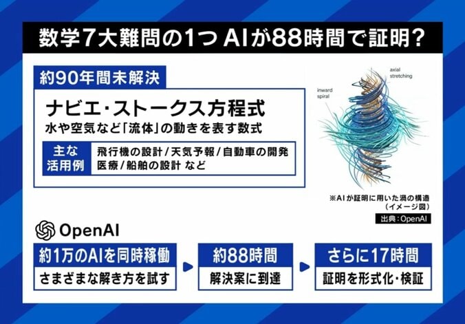 数学界の超難問