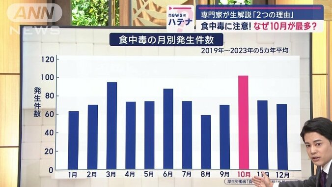 厚生労働省の統計