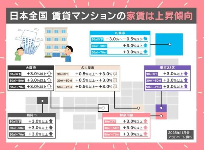 日本全国 賃貸マンションの家賃は上昇傾向
