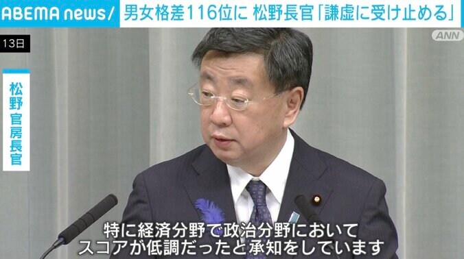 日本の男女格差116位 G7で最下位に松野官房長官「謙虚に受け止める」 1枚目