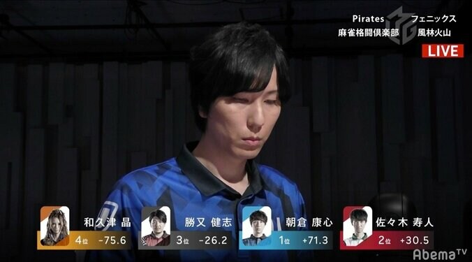 朝倉康心、ゴール寸前差し切りV チーム連勝で5位浮上／麻雀・Mリーグ 2枚目