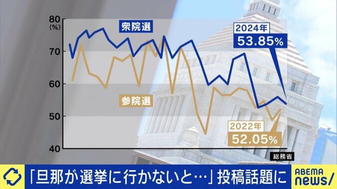 国政選挙の投票率