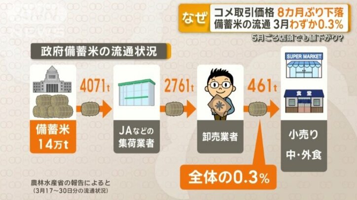 政府備蓄米の流通状況