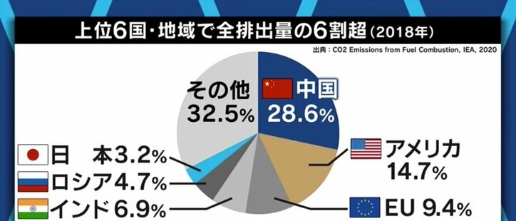 62%を求める若者たちも…「温室効果ガス46%削減」、達成のためには原発再稼働だけでなく増税や料金アップも不可避?