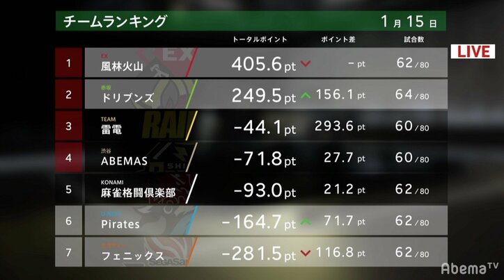 個人首位は渡さない!サラリーマン&Mリーガーの“Mリーマン”園田賢が気合の5連勤/麻雀・大和証券Mリーグ