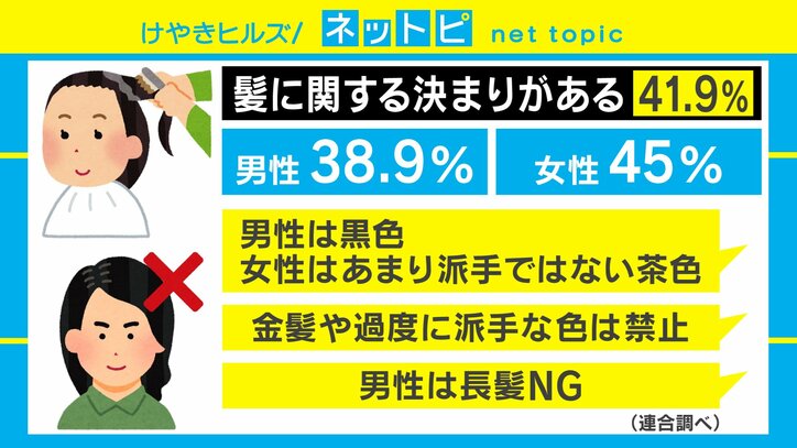 従わないと最悪の場合解雇!? 「女性のノーメイク禁止」など服装や身だしなみのルールがある企業が57.1%