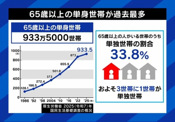 65歳以上の単身世帯が過去最多