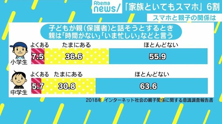 家族といてもスマホ操作…米韓中より割合高い日本、キモは“良い距離感”