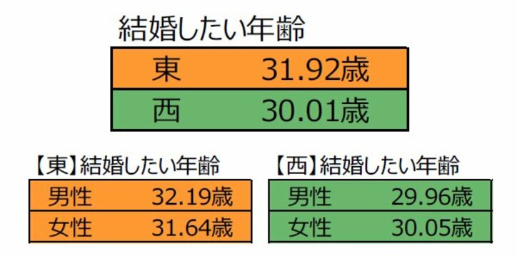 結婚観を東西比較 東はスペック重視で西は居心地重視?