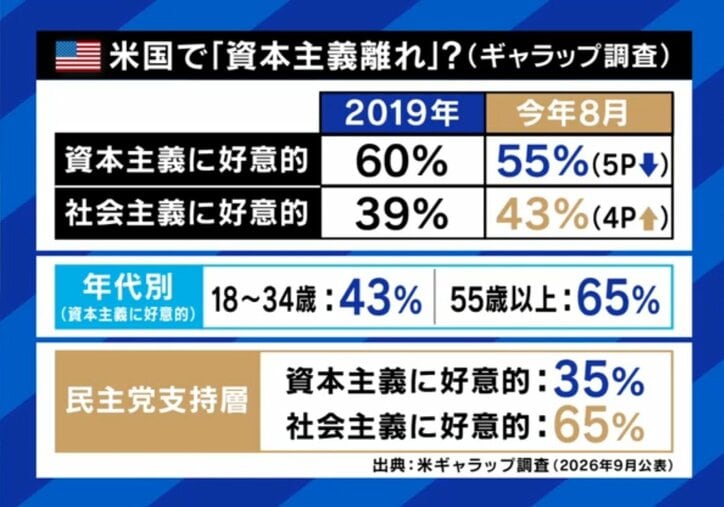 アメリカで資本主義離れ?