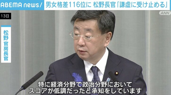 日本の男女格差116位 G7で最下位に松野官房長官「謙虚に受け止める」