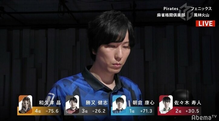 朝倉康心、ゴール寸前差し切りV チーム連勝で5位浮上／麻雀・Mリーグ