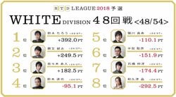 和久津晶、現在最下位「最後まで行き切り、何かを残す」　麻雀・RTDリーグWHITE 49・50回戦 7月30日に放送