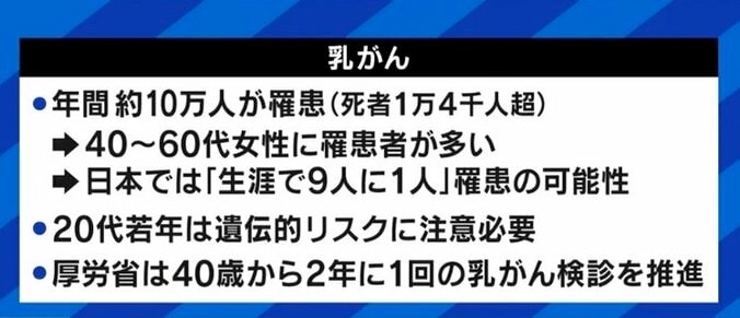 「セルフチェックに頼らず定期的な受診と、正しいルールの確立と運用を」乳がん検診の実情に専門医が指摘 1枚目