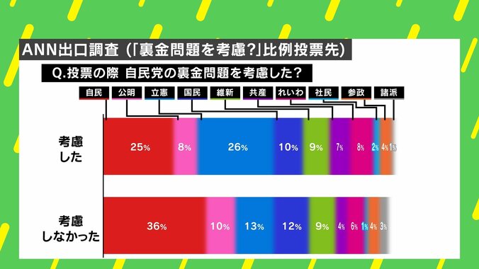 【写真・画像】裏金問題がなくても自公は「大敗」していた？  “真の敗因”を専門家解説　3枚目