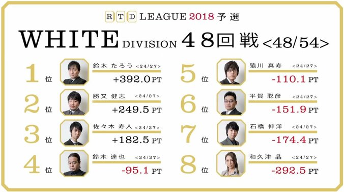 和久津晶、現在最下位「最後まで行き切り、何かを残す」　麻雀・RTDリーグWHITE 49・50回戦 7月30日に放送 1枚目