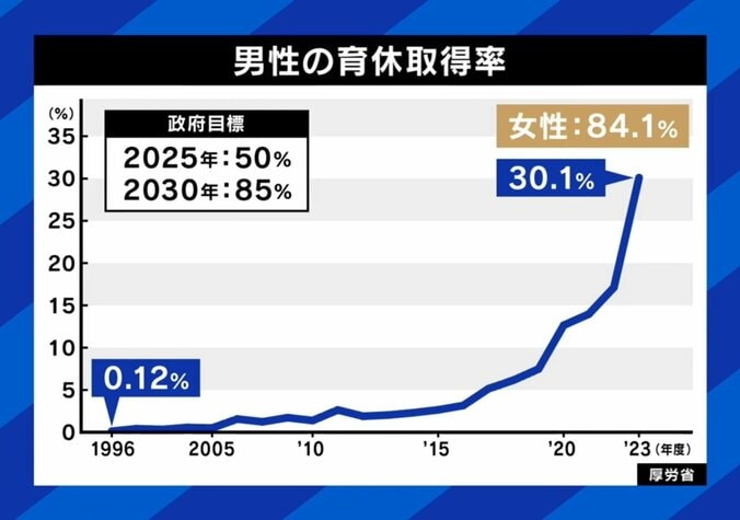 男性の育休取得率