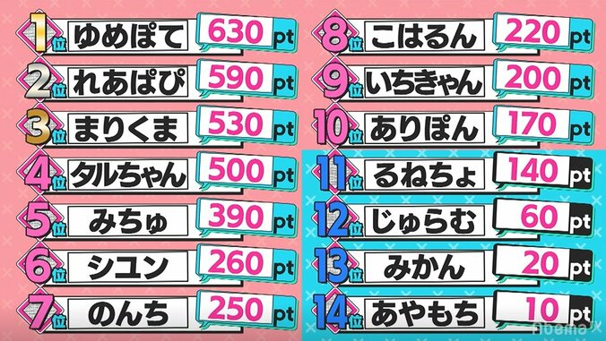 まさかあの子も…4人脱落に編集長も涙声、嗚咽する子も…『第3次ポプ戦』中間総選挙、栄光の第1位は？ 13枚目
