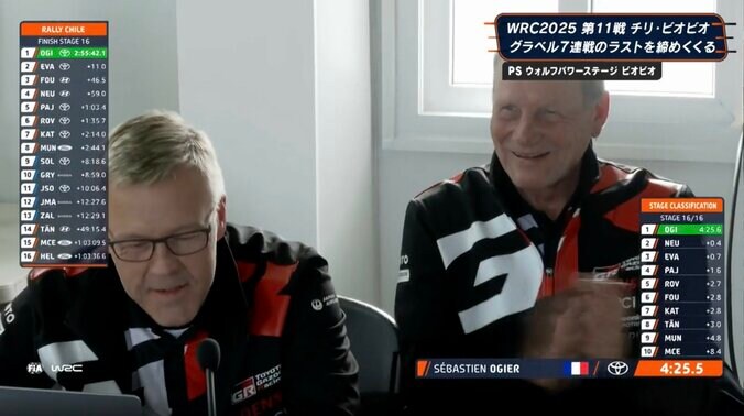 0.9秒遅れ→0.4差で「なんとトップに」 WRC通算200戦の「41才オジサン凄すぎるわ」「この人なんなのw」 中継“誰もが”脱帽した大逆転の瞬間 4枚目