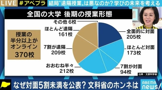 “対面はオンラインに勝る”というメッセージになってしまう懸念も 文科省「対面授業が5割未満なら大学名公表」の方針が波紋 2枚目