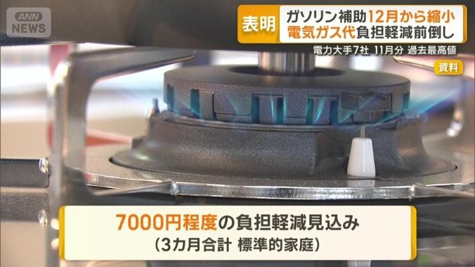 7000円程度の負担軽減見込み