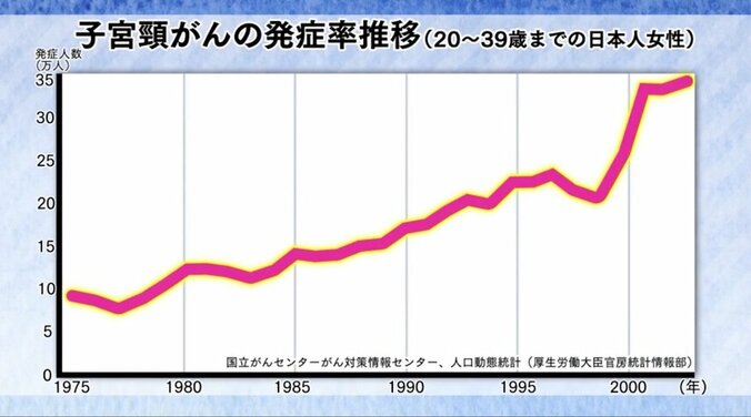 「子宮頸がん」の偏見と予防ワクチンの真実  「性交渉が豊富」は大事じゃない 2枚目