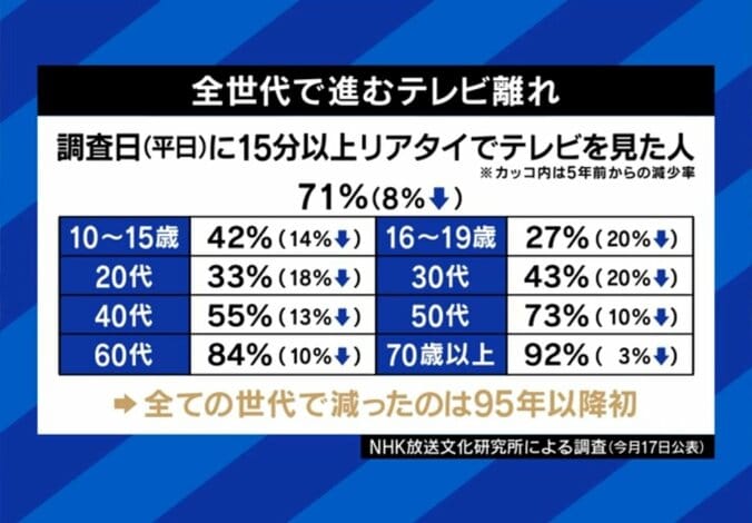 世代別「リアルタイムでテレビを見た人」調査結果