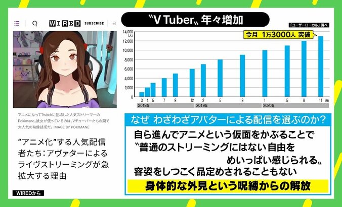「“1人1アバター”時代になる」VRアバター生成サービスが次々、活況のVTuber市場 “人類史の大きな変化”の可能性も 6枚目