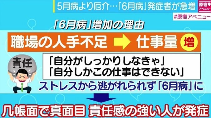 人手不足で急増する「6月病」、やってはいけないNG行為3つ 2枚目