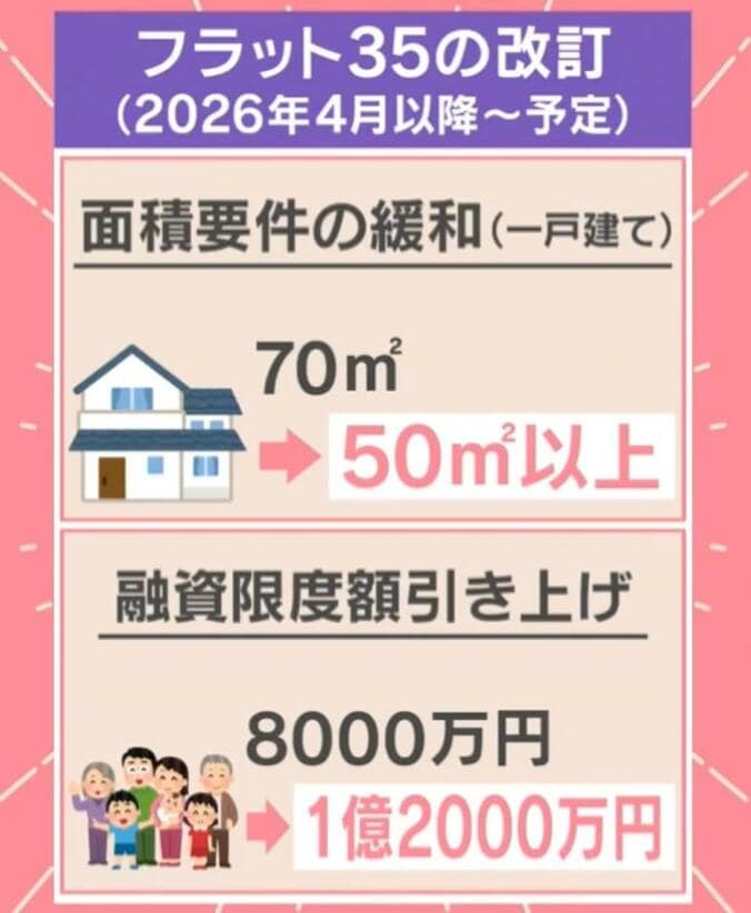 フラット35の改訂