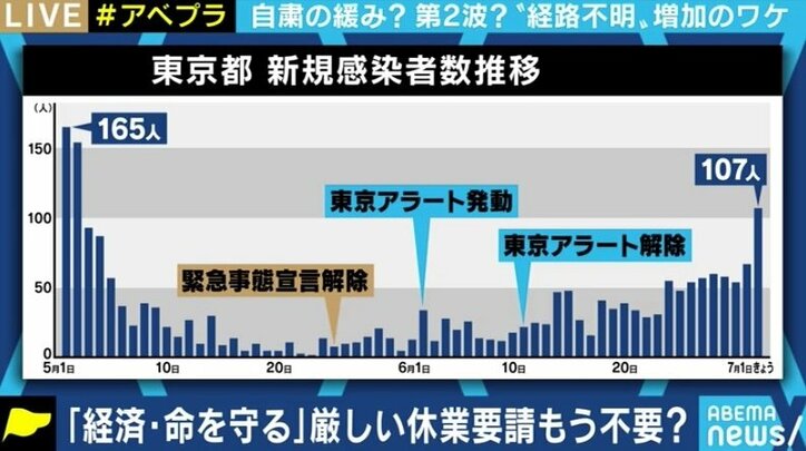 東京の感染者数が連日の100人台…「夜の街を重点的に調べた結果。慌てず冷静な受け止めを」京大・宮沢准教授 2枚目