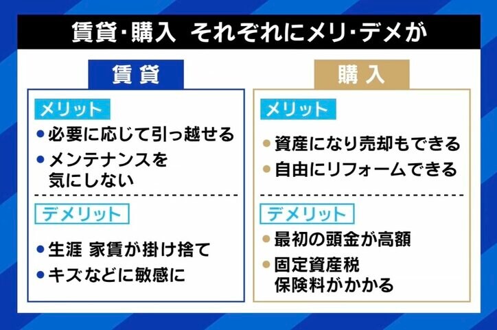 【写真・画像】原状回復でトラブル多発、購入後には隣人問題も…“持ち家or賃貸”論争 買うべき人・じゃない人の違いとは？　5枚目