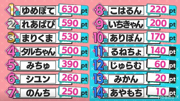 まさかあの子も…4人脱落に編集長も涙声、嗚咽する子も…『第3次ポプ戦』中間総選挙、栄光の第1位は？