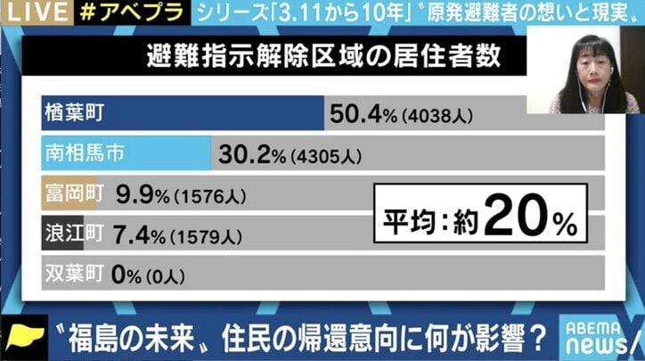 ひろゆき氏の“廃炉不要論”に原発事故避難者「私の心がそうはならない」 帰還施策の課題