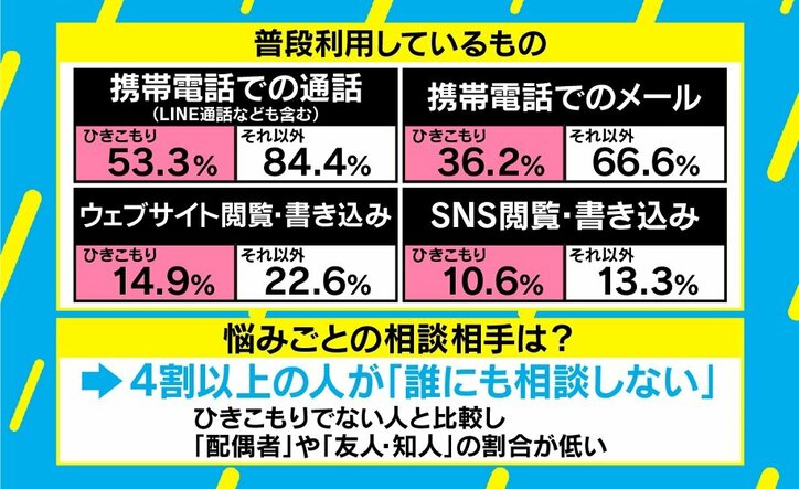 中高年ひきこもり61万人以上 ネット ゲームやらない 初調査でわかった イメージ と異なる実態 国内 Abema Times