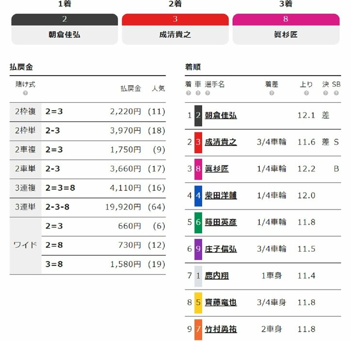 朝倉佳弘が勝利で万車券「100円でいいので車券買って」／青森・国際自転車トラック競技支援
