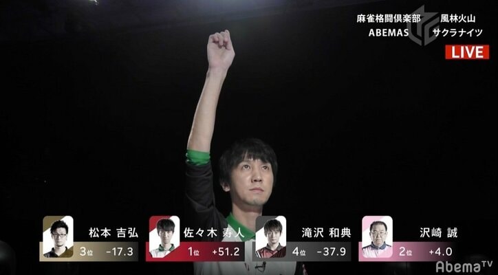 魔王の大復活祭 佐々木寿人、壮絶“殴り合い”制し2連勝／麻雀・Mリーグ